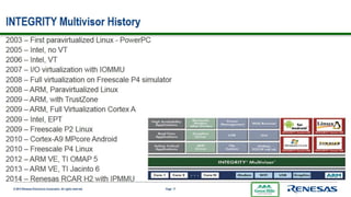 Ghs Integrity Os Development With GHS Integrity | PPTX
