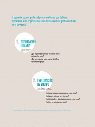 Exploración
de equipo
¿Qué experiencias previas poseemos como grupo?
¿Qué aporta cada uno para el grupo?
¿Qué debilidades y dificultades poseemos como grupo?
¿Qué nos caracteriza como grupo?
¿Quiénes somos?
Exploración
Interna
1.
2.
¿Qué experiencia individual me vincula con la
cultura y las artes?
¿Qué herramientas poseo que me identifican y
validan en mi grupo?
¿Quién soy?
* Elaborado a partir de la información de la Guía para la gestión de proyectos culturales, CNCA, pág. 20.
El siguiente cuadro grafica el proceso reflexivo que debiese
acompañar a las organizaciones que buscan realizar gestión cultural
en el territorio.*
 