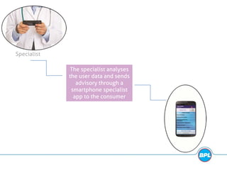 Specialist
The specialist analyses
the user data and sends
advisory through a
smartphone specialist
app to the consumer
 