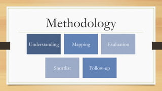 Methodology
Understanding Mapping Evaluation
Shortlist Follow-up
 