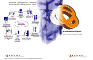 Knovada BI-CRM System
Automate all customer interactions throughout the enterprise
Business Intelligence – Customer
Relationship Management Cycle
Customer
Support
Customer Support
resolves customer
issues and enters
customer feedback
Order Fulfillment
Data can be interfaced/
integrated to Manufacturing,
Distribution and Accounting
processes/systems
Sales Management
Sales Management proc-
esses turn prospects into
customers
Lead Management
Qualified leads become
prospects through Con-
tact Management
Campaign
Management
Leads are developed
through Campaign Man-
agement
Marketing
Management
Historical data analysis
influences development of
new marketing campaigns
Product Management
Future product direction
supported by customer
data (product enhancement
requests)
Portfolio/Account
Management
Satisfied customers buy more
products and become refer-
ences through Portfolio/
Account Management proc-
esses
Project Management
Time and material services,
project deliverables and more
are tracked and managed via
Project Management.
Business
Intelligence
Call today or visit our web site at www.knovada.com and learn just how fast your applications can be online (866) 890-3121
w h e r e d a t a b e c o m e s k n o w l e d g e
K n o v a d a
w h e r e d a t a b e c o m e s k n o w l e d g e
K n o v a d a
 