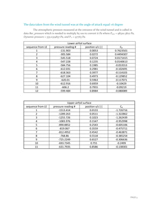PAGE 3
The data taken from the wind tunnel was at the angle of attack equal +6 degree
The atmospheric pressure measured at the entrance of the wind tunnel and is called in
data Bar_pressure which is needed to multiply by 100 to convert it Pa where Patm = 98320.3822 Pa,
Dynamic pressure = 555.0319857 Pa, and P∞ = 97765 Pa.
Lower airfoil surface
sequence from LE pressure reading # position x/c [-] Cp
1 -131.903 0.0053 0.7623501
2 -305.584 0.0272 0.4494307
3 -545.518 0.0724 0.0171415
4 -547.228 0.1235 0.0140613
5 -584.756 0.1985 -0.053553
6 -612.031 0.2981 -0.102695
7 -618.363 0.3977 -0.114103
8 -627.104 0.4973 -0.129852
9 -620.01 0.5963 -0.117071
10 -612.916 0.6959 -0.10429
11 -606.2 0.7955 -0.09219
12 -599.484 0.8984 -0.080089
Upper airfoil surface
sequence from LE pressure reading # position x/c [-] Cp
1 -1513.414 0.0133 -1.726716
2 -1289.263 0.0511 -1.322862
3 -1255.726 0.1023 -1.262439
4 -1083.976 0.1547 -0.952998
5 -890.8852 0.2543 -0.605106
6 -819.067 0.3559 -0.475711
7 -812.4952 0.4542 -0.463871
8 -768.86 0.5518 -0.385254
9 -725.2249 0.6527 -0.306636
10 -693.7345 0.755 -0.2499
11 -631.7935 0.8586 -0.138301
 