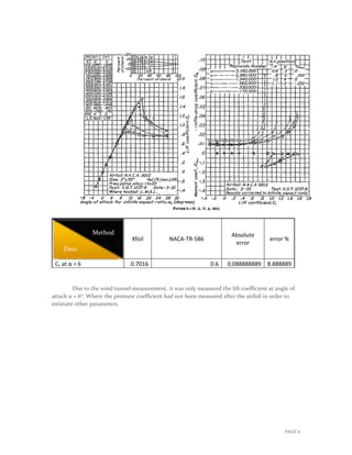 PAGE 6
Xfoil NACA-TR-586
Absolute
error
error %
CL at α = 6 0.7016 0.6 0.088888889 8.888889
Due to the wind tunnel measurement, it was only measured the lift coefficient at angle of
attack α = 60
. Where the pressure coefficient had not been measured after the airfoil in order to
estimate other parameters.
Data
Method
 