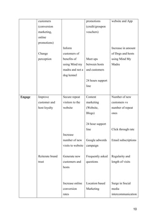 10
customers
(conversion
marketing,
online
promotions)
Change
perception
Inform
customers of
benefits of
using Mind my
madra and not a
dog kennel
promotions
(credit/groupon
vouchers)
Meet ups
between hosts
and customers
24 hours support
line
website and App
Increase in amount
of Dogs and hosts
using Mind My
Madra
Engage Improve
customer and
host loyalty
Reiterate brand
trust
Secure repeat
visitors to the
website
Increase
number of new
visits to website
Generate new
customers and
hosts
Increase online
conversion
rates
Content
marketing
(Website,
Blogs)
24 hour support
line
Google adwords
campaign
Frequently asked
questions
Location based
Marketing
Number of new
customers vs
number of repeat
ones
Click through rate
Email subscriptions
Regularity and
length of visits
Surge in Social
media
intercommunication
 