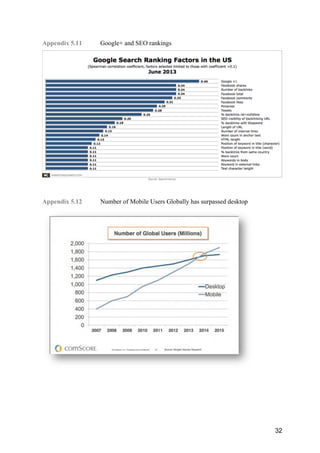 32
Appendix 5.11 Google+ and SEO rankings
Appendix 5.12 Number of Mobile Users Globally has surpassed desktop
 