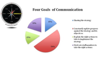 Is everyone constantly
communicated to about
what’s working, what’s
not and what’s going to
happen next?
 