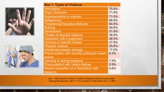 Box 1: Types of Violence
Intimidation 75.9%
Angry Outbursts 71.9%
Hypersensitivity to criticism 71.5%
Belligerence 66.9%
Threatening/Disruptive Behavior 64.6%
Bullying 59.8%
Harassment 51.6%
Threats of physical violence 38.9%
Obsession with a supervisor 28.5%
Ominous or specific threats 27.9%
Physical violence 25.8%
Intentional property damage 17.0%
Preoccupation with recently publicized violent
events
8.3%
Carrying or storing weapons 7.5%
Preoccupation with violent themes 5.9%
Recent acquisition of or fascination with
weapons
5.6%
Box 1; Retrieved from Hader, R (2008) Workplace Violence Survey 2008.
Nursing Management, 39(7), 13-19. As cited in Yoder-Wise (2011, p. 500)
 
