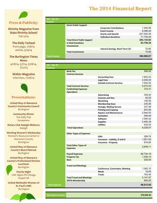 The 2014 Financial Report
Jan - Dec 14
Income
Direct Public Support
Corporate Contributions 1,494.99
Event Income 8,386.93
Grants and Awards 201,500.00
Individual donations 71,754.00
Total Direct Public Support 283,135.92
In Kind Donations 83,759.30
Investments
Interest-Savings, Short Term CD 72.85
Total Investments 72.85
Total Income 366,968.07
Jan - Dec 14
Expense
Bank Fee 598.90
Contract Services
Accounting Fees 1,852.43
Legal Fees 2,000.00
Outside Contract Services 1,620.00
Total Contract Services 5,472.43
Fundraising Expenses 723.31
Operations
Advertising 350.00
Licenses and fees 50.00
Marketing 100.00
Membership Dues 235.00
Postage, Mailing Service 327.58
Printing and Copying 943.56
Repairs and Maintenance 2,946.50
Sanitation 299.49
Software 1,085.52
Supplies 2,460.39
Utilities 530.03
Total Operations 9,328.07
Other Types of Expenses
Gifts 268.76
Insurance - Liability, D and O 1,501.50
Insurance - Property 878.85
Total Other Types of
Expenses
2,649.11
Payroll Expenses 64,734.16
Property Tax 1,435.10
Rent 330.00
Travel and Meetings
Conference, Convention, Meeting 1,362.12
Meals 16.05
Travel 763.40
Total Travel and Meetings 2,141.57
VISTA Membership 600.00
Total Expense 88,012.65
Net Ordinary Income 278,955.42
Press & Publicity:
Divinity Magazine from
Duke Divinity School
Fall 2014
The Daily Tarheel
front page, 1/28/14
article, 5/19/14
The Burlington Times
News
4/18/14, 5/7/14, 5/28/14,
7/22/14
Walter Magazine
interview, 11/28/14
Presentations:
United Way of Alamance
County’s Community Council
Burlington
Community Dinner
The Eddy Pub
Saxapahaw
Rotary Club Raleigh Midtown
Raleigh
Working Women’s Wednesday
Women’s Resource Center in
Alamance County
Burlington
United Way of Alamance
County’s Board Retreat
Burlington
United Way of Alamance
County’s Professional Division
Luncheon
Burlington
Charity Night
UNC Alpha Phi Omega
Chapel Hill
United Methodist Women of
St. Paul’s UMC
Burlington
 