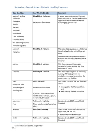 Supervisory Control System. Material Handling Processes
Confidential. Jayardee P/L. September
2014
Class Candidate How Modeled in SCS Comment
Material Handling
Equipment
Conveyors
Shuttles
Stackers
Reclaimers
Shiploaders
Train Unloaders
Sample Stations
Ore Processing Facilities
Buffer Storage Bins
Class Object: Equipment
Variants are Sub-classes
It would seem obvious that the most
important class in a Materials Handling
Application would be the Materials
Handling Equipment Class
Materials
Stockpiles
Class Object: Stockpile The second obvious class in a Materials
Handling Application is the Materials
Class.
We call it the Stockpile Class as this is
typically the smallest unit of record of
material
Manage Class Object: Manager This class manages the storage,
retrieval, creation, editing and data
validation of Plans
Executes Class Object: Executor This class executes plans by acquiring
custody of the equipment and
stockpiles necessary to complete the
requirements of the Plan
Plan
Operations Plan
Shiploading Plan
Inloading Plan
Data Class: Plan
Variants are Sub-classes
A plan is a list of activities that
need to be executed, e.g. pours,
movements, blends etc
This data is stored in the SQL database
and is:
• managed by the Manager Class,
and
• executed by the Executor Class
Movement
Pour
Not modeled explicitly
These are elements of plans. See
above
Consistent with S88 Process Model
Standard
Network Data Class: Topology There is one instance of this class per
application, i.e. per site.
It models the layout of the site.
Route Not modeled explicitly Consistent with S88 Process Model
Standard
 