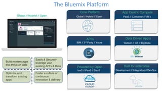 Global // Hybrid // Open
Core Platform App Centric Compute
Global // Hybrid // Open PaaS // Container // VM’s
API’s
IBM // 3rd Party // Yours
Data Driven App’s
Watson // IoT // Big Data
Powered by Open
IaaS // PaaS // SaaS
Built for enterprise
Development // Integration // DevOps
Build modern apps
that thrive on data
Easily & Securely
leverage your
existing API’s & Data
Foster a culture of
continuous
innovation & delivery
Optimize and
transform existing
apps
The Bluemix Platform
 