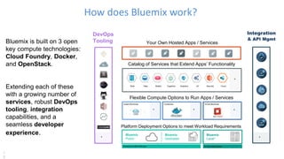 How does Bluemix work?
1
2
Bluemix is built on 3 open
key compute technologies:
Cloud Foundry, Docker,
and OpenStack.
Your Own Hosted Apps / Services
Platform Deployment Options to meet Workload Requirements
Bluemix
Public
Bluemix
Dedicated
Bluemix
Local*
Powered by IBM SoftLayer In Your Data Center
Flexible Compute Options to Run Apps / Services
Instant Runtimes Containers Virtual Machines
+ + +
DevOps
Tooling
+
Integration
& API Mgmt
+
Catalog of Services that Extend Apps’ Functionality
Web Data Mobile AnalyticsCognitive IoT Security Yours
+
Extending each of these
with a growing number of
services, robust DevOps
tooling, integration
capabilities, and a
seamless developer
experience.
 