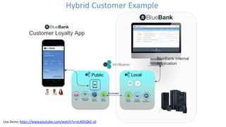 Hybrid Customer Example
Public Local
BlueBank Internal
Application
Customer Loyalty App
Syndicated
Live Demo: https://www.youtube.com/watch?v=eLX05QkZ-s0
 