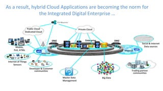 Internet
Social & Internet
Data sources
Trading partner
communities
Mobile,
PoS, ATMs Internet
Public Cloud
Dedicated Cloud
API
Developer & Customer
communities
Internet of Things
Sensors
APP
APP
Service
Service DBAPPDB
APP
APP DB
Enterprise
Private Cloud
Master Data
Management
Big Data
API
DMZ DMZ
As a result, hybrid Cloud Applications are becoming the norm for
the Integrated Digital Enterprise …
 