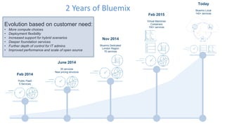 Feb 2014
Public PaaS
5 Services
June 2014
35 services
New pricing structure
Nov 2014
Bluemix Dedicated
London Region
70 services
Feb 2015
Virtual Machines
Containers
100+ services
Today
Bluemix Local
140+ services
2 Years of Bluemix
Evolution based on customer need:
• More compute choices
• Deployment flexibility
• Increased support for hybrid scenarios
• Deeper foundation services
• Further depth of control for IT admins
• Improved performance and scale of open source
 