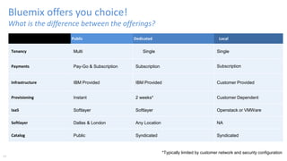 Bluemix offers you choice!
What is the difference between the offerings?
23
Public Dedicated Local
Tenancy Multi Single Single
Payments Pay-Go & Subscription Subscription Subscription
Infrastructure IBM Provided IBM Provided Customer Provided
Provisioning Instant 2 weeks* Customer Dependent
IaaS Softlayer Softlayer Openstack or VMWare
Softlayer Dallas & London Any Location NA
Catalog Public Syndicated Syndicated
*Typically limited by customer network and security configuration
 