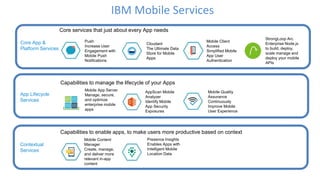 Core App &
Platform Services
App Lifecycle
Services
Contextual
Services
IBM Mobile Services
Core services that just about every App needs
Capabilities to manage the lifecycle of your Apps
Capabilities to enable apps, to make users more productive based on context
Mobile Content
Manager
Create, manage,
and deliver more
relevant in-app
content
Presence Insights
Enables Apps with
Intelligent Mobile
Location Data
AppScan Mobile
Analyzer
Identify Mobile
App Security
Exposures
Mobile Quality
Assurance
Continuously
Improve Mobile
User Experience
Mobile App Server
Manage, secure,
and optimize
enterprise mobile
apps
Push
Increase User
Engagement with
Mobile Push
Notifications
Cloudant
The Ultimate Data
Store for Mobile
Apps
Mobile Client
Access
Simplified Mobile
App User
Authentication
StrongLoop Arc
Enterprise Node.js
to build, deploy,
scale manage and
deploy your mobile
APIs
 