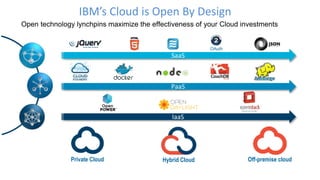 IBM’s Cloud is Open By Design
IaaS
PaaS
SaaS
Open technology lynchpins maximize the effectiveness of your Cloud investments
Hybrid CloudPrivate Cloud Off-premise cloud
OAuth
 