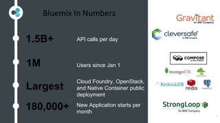 1M
180,000+
Bluemix In Numbers
Users since Jan 1
Cloud Foundry, OpenStack,
and Native Container public
deployment
Largest
New Application starts per
month
47
1.5B+ API calls per day
 