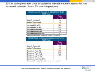 52% of participants from trade associations indicate that their association has
increased between 1% and 5% over the past year.
5
What was the percentage change in your entire membership over the past ONE YEAR period?
PERCENTAGE INCREASED IN MEMBERSHIP OVER
PAST YEAR
Trade
(n = 104)
Mean % Increased* 8%
Median % Increased 5%
Increased 1% to 5% 52%
Increased 6% to 10% 31%
Increased 11% to 25% 13%
Increased 26% to 50% 4%
Increased more than 50% --
*Means are influenced by high and low numbers in the data set.
PERCENTAGE DECREASED IN MEMBERSHIP OVER
PAST YEAR
Trade
(n = 49)
Mean % Decreased* 6%
Median % Decreased 5%
Decreased 1% to 5% 63%
Decreased 6% to 10% 24%
Decreased 11% to 25% 12%
Decreased 26% to 50% --
Decreased more than 50% --
*Means are influenced by high and low numbers in the data set.
 