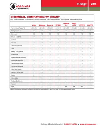 Ordering  Product Information: 1-800-223-4524  n  www.aceglass.com
O-Rings 219
CHEMICAL COMPATIBILITY CHART
Key: 1=Recommended; 2=Satisfactory; 3=Poor; 4=Marginal; 5=Not Recommended; A=Acceptable; NA=Not Acceptable
Viton Silicone Buna-N EPDM
Chemraz
514
Kalrez
4079 FETFE CAPFE
Temperature Range °C –26 to 204 –62 to 204 –37 to 121 –54 to 149 –30 to 220 –15 to 316 –18 to 204 –60 to 204
Compression set 2 2 2 2 2 2 2 3
Durometer 75 70 70 70 70 75 70 70
Steam  120 °C 3 4 4 4 1 1 1 5
Acetone 4 3 3 2 1 1 5 1
Toluene 2 3 3 3 1 1 2 2
Tetrachloroethane 1 3 3 3 1 1 1 2
THF 4 4 4 4 1 1 5 3
Methyl Ethyl Ketone 5 5 5 2 1 1 5 2
Acetonitrile 5 5 5 5 1 1 5 2
Hydrochloric Acid (conc) 2 5 4 5 1 1 2 4
Ammonia Gas (cold) 4 1 2 2 1 1 4 2
Tetrachloroethylene 3 5 3 3 1 1 3 2
Sulfuric Acid (dilute) 2 5 1 5 2 2 2 2
Nitric Acid (conc) 2 5 4 5 1 1 2 4
Calcium Carbonate 2 5 1 1 1 1 2 2
Xylene 2 4 4 3 1 1 2 2
Mineral Oils 1 2 1 4 1 1 1 1
Sodium Carbonate 1 1 1 1 1 1 1 2
Vacuum 1 4 2 4 4 4 1 2
FDA A A A A NA NA NA A
Chemical compatibility information courtesy of the respective manufacturers of each o-ring type. Ace is not responsible for errors.
 