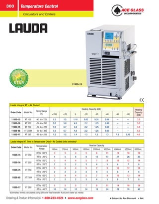 Ordering  Product Information: 1-800-223-4524  n  www.aceglass.com
Temperature Control300
Subject to Ace Discount  Net
Circulators and Chillers
Lauda Integral XT – Air Cooled
Order Code Model No.
Temp Range
(°C)
Cooling Capacity (kW) Heating
Capacity
(kW)+200 +20 0 -20 -30 -40 -60 -80
11505-15 XT 150 -45 to +220 1.5 1.5 1.10 0.62 0.28 0.06 -- -- 3.5
11505-16 XT 550 -50 to +200 5.0 5.0 4.6 2.2 1.25 0.60 -- -- 5.3
11505-75 XT 750 -50 to +220 7.0 6.7 4.8 2.2 1.25 0.60 -- -- 5.3
11505-85 XT 750H -50 to +300 7.0 6.7 4.8 2.2 1.25 0.60 -- -- 5.3
11505-17 XT 280 -80 to +200 1.5 1.5 1.4 1.3 1.3 1.3 1.0 0.10 4.0
Lauda Integral XT Time to Temperature Chart – Air Cooled Units (minutes)*
Order Code Model No.
Temperature
Range
Reactor Capacity
100mL 250mL 500mL 1000mL 2000mL 3000mL 4000mL 5000mL 6000mL
11505-15 XT 150
RT to 100°C 3 3 4 5 8 11 13 16 19
RT to -20°C 4 5 6 8 13 17 21 26 30
11505-16 XT 550
RT to 100°C 3 4 4 5 7 9 10 12 14
RT to -20°C 2 2 2 3 4 5 6 7 8
11505-75 XT 750
RT to 100°C 3 4 4 5 7 9 10 12 14
RT to -20°C 2 2 2 3 4 5 6 7 8
11505-85 XT 750H
RT to 100°C 3 4 4 5 7 9 10 12 14
RT to -20°C 2 2 2 3 4 5 6 7 8
11505-17 XT 280
RT to 100°C 5 5 5 7 9 11 14 16 19
RT to -40°C 10 10 12 14 19 24 29 35 40
11505-15
*Estimated times calculated using silicone heat transfer fluid and water as media.
 