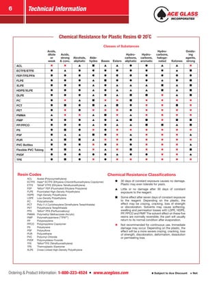 Ordering & Product Information: 1-800-223-4524  n  www.aceglass.com Subject to Ace Discount  Net
Technical Information6
Classes of Substances
Acids,
dilute
or
weak
Acids,
strong
& conc.
Alcohols,
aliphatic
Alde-
hydes Bases Esters
Hydro-
carbons,
aliphatic
Hydro-
carbons,
aromatic
Hydro-
carbons,
haloge­­
nated Ketones
Oxidiz-
ing
agents,
strong
ACL ✖ ✖ ▲ ■ ▲ ▲ ● ● ▲ ▲ ✖
ECTFE/ETFE ● ▲ ● ● ● ● ● ● ● ▲ ■
FEP/TFE/PFA ● ● ● ● ● ● ● ● ● ● ●
FLPE ● ● ● ▲ ■ ● ● ● ▲ ● ■
XLPE ● ● ● ▲ ● ▲ ▲ ▲ ■ ▲ ■
HDPE/XLPE ● ● ● ▲ ● ▲ ▲ ▲ ■ ▲ ■
DLPE ● ● ● ▲ ● ▲ ■ ■ ✖ ▲ ■
PC ● ✖ ▲ ■ ✖ ✖ ■ ✖ ✖ ✖ ✖
PCT ● ■ ● ■ ▲ ■ ● ✖ ✖ ■ ✖
PET ● ✖ ● ✖ ✖ ✖ ● ✖ ✖ ✖ ✖
PMMA ▲ ✖ ✖ ▲ ■ ✖ ▲ ✖ ✖ ✖ ✖
PMP ● ● ● ▲ ● ▲ ■ ■ ✖ ■ ■
PP/PPCO ● ● ● ▲ ● ▲ ▲ ■ ■ ▲ ■
PS ● ■ ● ✖ ● ✖ ✖ ✖ ✖ ✖ ✖
PSF ● ▲ ▲ ■ ● ✖ ▲ ✖ ✖ ✖ ▲
PUR ▲ ■ ■ ▲ ✖ ✖ ● ✖ ✖ ✖ ✖
PVC Bottles ● ● ● ✖ ● ✖ ● ✖ ✖ ✖ ▲
Flexible PVC Tubing ● ■ ▲ ✖ ▲ ✖ ■ ✖ ✖ ✖ ■
PVDF ● ● ● ● ● ▲ ● ● ✖ ✖ ▲
TPE ● ■ ● ✖ ● ✖ ✖ ✖ ✖ ✖ ✖
Resin Codes
ACL Acetal (Polyoxymethylene)
ECTFE Halar®
ECTFE (Ethylene-Chlorotrifluoroethylene Copolymer)
ETFE Tefzel®
ETFE (Ethylene-Tetrafluoroethylene)
FEP Teflon®
FEP (Fluorinated Ethylene Propylene)
FLPE Fluorinated High-Density Polyethylene
HDPE High-Density Polyethylene
LDPE Low-Density Polyethylene
PC Polycarbonate
PCT Poly (1,4 Cyclohexylene Dimethylene Terephthalate)
PET Polyethylene Terephthalate
PFA Teflon®
PFA (Perfluoroalkoxy)
PMMA Polymethyl Methacrylate (Acrylic)
PMP Polymethylpentene (“TPX®
”)
PP Polypropylene
PPCO Polypropylene Copolymer
PS Polystyrene
PSF Polysulfone
PUR Polyurethane
PVC Polyvinyl Chloride
PVDF Polyvinylidene Fluoride
TFE Teflon®
TFE (Tetrafluoroethylene)
TPE Thermoplastic Elastomer
XLPE Cross-Linked High-Density Polyethylene
Chemical Resistance Classifications
● 30 days of constant exposure causes no damage.
Plastic may even tolerate for years.
▲ Little or no damage after 30 days of constant
exposure to the reagent.
■ Some effect after seven days of constant exposure
to the reagent. Depending on the plastic, the
effect may be crazing, cracking, loss of strength
or discoloration. Solvents may cause softening,
swelling and permeation losses with LDPE, HDPE,
PP, PPCO and PMP. The solvent effect on these five
resins are normally reversible; the part will usually
return to its normal condition after evaporation.
✖ Not recommended for continuous use. Immediate
damage may occur. Depending on the plastic, the
effect will be a more severe crazing, cracking, loss
of strength, discoloration, deformation, dissolution
or permeating loss.
Chemical Resistance for Plastic Resins @ 20˚C
 
