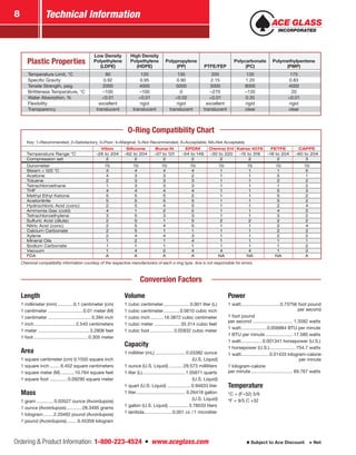 Ordering & Product Information: 1-800-223-4524  n  www.aceglass.com Subject to Ace Discount  Net
Technical Information8
Plastic Properties
Low Density
Polyethylene
(LDPE)
High Density
Polyethylene
(HDPE)
Polypropylene
(PP) PTFE/FEP
Polycarbonate
(PC)
Polymethylpentene
(PMP)
Temperature Limit, °C 80 120 135 205 135 175
Specific Gravity 0.92 0.95 0.90 2.15 1.20 0.83
Tensile Strength, psig 2000 4000 5000 3000 8000 4000
Brittleness Temperature, °C –100 –100 0 –270 –135 20
Water Absorption, % <0.01 <0.01 <0.02 <0.01 0.35 <0.01
Flexibility excellent rigid rigid excellent rigid rigid
Transparency translucent translucent translucent translucent clear clear
Length
1 millimeter (mm)............. 0.1 centimeter (cm)
1 centimeter............................0.01 meter (M)
1 centimeter.................................. 0.394 inch
1 inch................................. 2.540 centimeters
1 meter.........................................3.2808 feet
1 foot...........................................0.305 meter
Area
1 square centimeter (cm).0.1550 square inch
1 square inch......... 6.452 square centimeters
1 square meter (M)...........10.764 square feet
1 square foot...............0.09290 square meter
Mass
1 gram.............. 0.03527 ounce (Avoirdupois)
1 ounce (Avoirdupois).............28.3495 grams
1 kilogram.........2.20462 pound (Avoirdupois)
1 pound (Avoirdupois)........ 0.45359 kilogram
Volume
1 cubic centimeter..................... 0.001 liter (L)
1 cubic centimeter..............0.0610 cubic inch
1 cubic inch........... 16.3872 cubic centimeter
1 cubic meter..................... 35.314 cubic feet
1 cubic foot...................0.02832 cubic meter
Capacity
1 milliliter (mL)........................ 0.03382 ounce
(U.S. Liquid)
1 ounce (U.S. Liquid)............ 29.573 milliliters
1 liter (L)..................................1.05671 quarts
(U.S. Liquid)
1 quart (U.S. Liquid)................... 0.94633 liter
1 liter....................................... 0.26418 gallon
(U.S. Liquid)
1 gallon (U.S. Liquid)................ 3.78533 liters
1 lambda.......................0.001 cc /1 microliter
Power
1 watt...............................0.73756 foot pound
per second
1 foot pound
per second................................ 1.3582 watts
1 watt.....................0.056884 BTU per minute
1 BTU per minute...................... 17.580 watts
1 watt................. 0.001341 horsepower (U.S.)
1 horsepower (U.S.)..................... 754.7 watts
1 watt.......................0.01433 kilogram-calorie
per minute
1 kilogram-calorie
per minute................................. 69.767 watts
Temperature
°C = (F–32) 5/9
°F = 9/5 C +32
Conversion Factors
Key: 1=Recommended; 2=Satisfactory; 3=Poor; 4=Marginal; 5=Not Recommended; A=Acceptable; NA=Not Acceptable
Viton Silicone Buna-N EPDM Chemraz 514 Kalrez 4079 FETFE CAPFE
Temperature Range °C –26 to 204 –62 to 204 –37 to 121 –54 to 149 –30 to 220 –15 to 316 –18 to 204 –60 to 204
Compression set 2 2 2 2 2 2 2 3
Durometer 75 70 70 70 70 75 70 70
Steam < 120 °C 3 4 4 4 1 1 1 5
Acetone 4 3 3 2 1 1 5 1
Toluene 2 3 3 3 1 1 2 2
Tetrachloroethane 1 3 3 3 1 1 1 2
THF 4 4 4 4 1 1 5 3
Methyl Ethyl Ketone 5 5 5 2 1 1 5 2
Acetonitrile 5 5 5 5 1 1 5 2
Hydrochloric Acid (conc) 2 5 4 5 1 1 2 4
Ammonia Gas (cold) 4 1 2 2 1 1 4 2
Tetrachloroethylene 3 5 3 3 1 1 3 2
Sulfuric Acid (dilute) 2 5 1 5 2 2 2 2
Nitric Acid (conc) 2 5 4 5 1 1 2 4
Calcium Carbonate 2 5 1 1 1 1 2 2
Xylene 2 4 4 3 1 1 2 2
Mineral Oils 1 2 1 4 1 1 1 1
Sodium Carbonate 1 1 1 1 1 1 1 2
Vacuum 1 4 2 4 4 4 1 2
FDA A A A A NA NA NA A
Chemical compatibility information courtesy of the respective manufacturers of each o-ring type. Ace is not responsible for errors.
O‑Ring Compatibility Chart
 