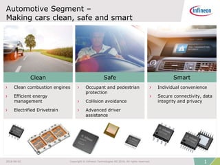 Automotive Segment –
Making cars clean, safe and smart
› Clean combustion engines
› Efficient energy
management
› Electrified Drivetrain
› Occupant and pedestrian
protection
› Collision avoidance
› Advanced driver
assistance
› Individual convenience
› Secure connectivity, data
integrity and privacy
Clean Safe Smart
12016-08-02 Copyright © Infineon Technologies AG 2016. All rights reserved.
 