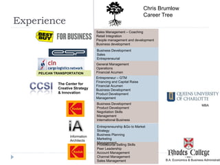 Experience
Information
Architects
PELICAN TRANSPORTATION
The Center for
Creative Strategy
& Innovation
Professional Selling Skills
Peer Leadership
Account Management
Channel Management
Sales Management
Entrepreneurship &Go to Market
Strategy
Business Planning
Marketing
Management
Business Development
Product Development
Negotiation Skills
Management
International Business
Entrepreneur – GTM
Financing and Capital Raise
Financial Acumen
Business Development
Product Development
Management
Business Development
Sales
Entrepreneurial
Sales Management – Coaching
Retail Integration
People management and development
Business development
General Management
Operations
Financial Acumen
B.A. Economics & Business Administrati
MBA
Chris Brumlow
Career Tree
 
