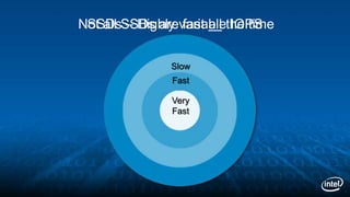 SSDs – Highly variable IOPSNot all SSDs are fast all the time
Slow
Fast
Very
Fast
 