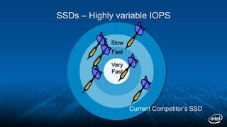 SSDs – Highly variable IOPS
Slow
Fast
Very
Fast
Current Competitor’s SSD
 