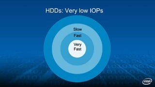 HDDs: Very low IOPs
Slow
Fast
Very
Fast
 