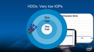Slow
Fast
Very
Fast
HDDs: Very low IOPs
 
