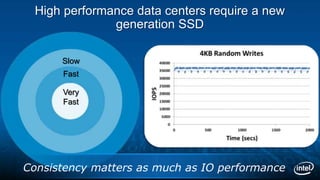High performance data centers require a new
generation SSD
Slow
Fast
Very
Fast
Consistency matters as much as IO performance
 