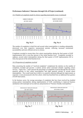 Performance Indicators’ Outcomes through Life of Project (continued)
1A-2 Number of complaints made by citizens regarding municipality issues (continued)
NUMBER OF COMPLAINTS
- GAP FIRST COHORT -
857
626 549
482
670
565
458
983
534
572
729
695
0
300
600
900
1200
Q4,2004
Q1,2005
Q2,2005
Q3,2005
Q4,2005
Q1,2006
Q2,2006
Q3,2006
Q4,2006
Q1,2007
Q2,2007
Q3,2007
NUMBER OF COMPLAINTS
- GAP SECOND COHORT -
182
188
183
401
213
416
286 283
0
150
300
450
600
Q4,2005
Q1,2006
Q2,2006
Q3,2006
Q4,2006
Q1,2007
Q2,2007
Q3,2007
Fig. No. 5 Fig. No. 6
The number of complaints in both first and second cohort municipalities is trending substantially
downward over their respective measurement periods, reflecting increased institutional
accountability and more efficient service to citizens.
Complaints recorded in twenty-three first cohort municipalities during the final quarter of GAP
implementation fell to sixty-four percent of the initial baseline level. Complaints recorded in
eighteen, second cohort municipalities during the final quarter of GAP implementation fell to
forty-four percent of the initial baseline level.
1A-3 Proportion of complaints resolved
Data concerning the number of “resolved complaints” complement the statistics on the number of
complaints recorded and provide a realistic picture about municipal attitudes regarding citizen
services. Figure Nos. 7 and 8 present the percentage of complaints resolved through the last twelve
quarterly periods in first cohort municipalities and eight quarterly periods in second cohort
municipalities. The overall trend line in both is in a positive direction although the improvement, as
expected, is more pronounced in the first cohort, which has benefited from an additional four quarters
of GAP intervention.
In the business sector, the average percentage of complaints that have been resolved has doubled
among partner municipalities during implementation of GAP, contributing to improved business
satisfaction with municipal service delivery and promotion of “business friendly municipalities.”
PERCENTAGE OF COMPLAINTS RESOLVED
- GAP FIRST COHORT -
51.8
37.2
42.4
47.6
39.8
41.9
34.2
28.7
57.7
36.1
37.7
23.9
0
25
50
75
Q4,2004
Q1,2005
Q2,2005
Q3,2005
Q4,2005
Q1,2006
Q2,2006
Q3,2006
Q4,2006
Q1,2007
Q2,2007
Q3,2007
percent(%)
PERCENTAGE OF COMPLAINTS RESOLVED
- GAP SECOND COHORT -
37.9
38.2
26.9
42.6
36.6
31.1
40.6
37.1
0
25
50
75
Q4,2005
Q1,2006
Q2,2006
Q3,2006
Q4,2006
Q1,2007
Q2,2007
Q3,2007
percent(%)
Fig. No. 7 Fig. No. 8
ANNEX II: Methodology 97
 