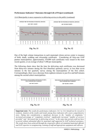 Performance Indicators’ Outcomes through Life of Project (continued)
1A-4 Municipality is more responsive to delivering services to the public (continued)
AVERAGE TIME FOR PROVIDING OF MUNICIPAL SERVICES
- GAP FIRST COHORT -
17.0
12.212.1
13.3
11.6 12.3
13.3
11.9
12.9 12.8 13.0 12.6
5.0
10.0
15.0
20.0
Q4,2004
Q1,2005
Q2,2005
Q3,2005
Q4,2005
Q1,2006
Q2,2006
Q3,2006
Q4,2006
Q1,2007
Q2,2007
Q3,2007
days
AVERAGE TIME FOR PROVIDING OF MUNICIPAL SERVICES
- GAP SECOND COHORT -
12.812.512.6
12.912.9
12.3
11.812.3
5.0
10.0
15.0
20.0
Q4,2005
Q1,2006
Q2,2006
Q3,2006
Q4,2006
Q1,2007
Q2,2007
Q3,2007
days
Fig. No. 11 Fig. No. 12
One of the high volume transactions in each municipal citizen service center is issuance
of birth, death, wedding and citizenship certificates. Considering all forty-one GAP
partner municipalities, approximately 310,000 such certificates were issued in the most
recent quarter, or an average of about 7,500 per municipality.
The following charts show that the time for delivering such certificates was decreased
from thirty-two minutes during the first (baseline) quarterly survey, to less than seven
minutes in the last quarterly survey among the municipalities of the first cohort.
Correspondingly, there was a decrease from eighteen minutes to just five and half minutes
among the second cohort municipalities.
TIME NEEDED FOR DELIVERING CERTIFICATES OF BIRTH,
DEATH, WEDDING AND CITIZENSHIP
- GAP FIRST COHORT -
32.0
6.86.77.47.08.311.010.8
14.5
19.1
20.3
21.9
0
10
20
30
40
Q4,2004
Q1,2005
Q2,2005
Q3,2005
Q4,2005
Q1,2006
Q2,2006
Q3,2006
Q4,2006
Q1,2007
Q2,2007
Q3,2007
minutes
TIME NEEDED FOR DELIVERING CERTIFICATES OF BIRTH,
DEATH, WEDDING AND CITIZENSHIP
- GAP SECOND COHORT -
5.5
7.67.8
18.0
8.89.610.09.1
0.0
10.0
20.0
30.0
40.0
Q4,2005
Q1,2006
Q2,2006
Q3,2006
Q4,2006
Q1,2007
Q2,2007
Q3,2007
minutes
Fig. No. 13 Fig. No. 14
Important note: The results for performance indicators 1A-1 to 1A-4 should not be viewed in
isolation. Analysis of the results and trends among these indicators tell a more comprehensive
story. Taking into consideration a significant decrease in the “number of complaints,”
increased percentage of “complaints resolved,” significantly increased “number of services
provided” and “decreased time in delivering services” in the same time period could not have
occurred without substantial effort by municipal staff supported by GAP technical assistance.
The results have been achieved through the cooperative efforts of committed municipal officials
and GAP expertise in reengineering, training of staff and appropriate equipment and software.
ANNEX II: Methodology 99
 
