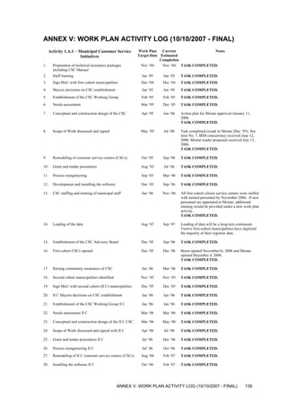 ANNEX V: WORK PLAN ACTIVITY LOG (10/10/2007 - FINAL)
Activity 1.A.1 – Municipal Customer Service
Initiatives
Work Plan
Target Date
Current
Estimated
Completion
Notes
1. Preparation of technical assistance packages
including CSC Manual
Nov ‘04 Nov ‘04 TASK COMPLETED.
2. 2Staff training Jan ‘05 Jan ‘05 TASK COMPLETED.
3. Sign MoU with first cohort municipalities Dec ‘04 Dec ‘04 TASK COMPLETED.
4. 4Mayors decisions on CSC establishment Jan ‘05 Jan ‘05 TASK COMPLETED.
5. Establishment of the CSC Working Group Feb ‘05 Feb ‘05 TASK COMPLETED.
6. Needs assessment Mar ‘05 Dec ‘05 TASK COMPLETED.
7. Conceptual and construction design of the CSC Apr ‘05 Jan ‘06 Action plan for Mostar approved January 11,
2006.
TASK COMPLETED.
8. Scope of Work discussed and signed May ‘05 Jul ‘06 Task completed except in Mostar (Dec ‘05). See
item No. 7. IRM concurrency received June 12,
2006. Mostar tender proposals received July 13,
2006.
TASK COMPLETED.
9. Remodeling of customer service centers (CSCs) Oct ‘05 Sep ‘06 TASK COMPLETED.
10. Grant and tender procedures Aug ‘05 Jul ‘06 TASK COMPLETED.
11. Process reengineering Sep ‘05 Mar ‘06 TASK COMPLETED.
12.
2
Development and installing the software Dec ‘05 Sep ‘06 TASK COMPLETED.
13. CSC staffing and training of municipal staff Jun ‘06 Nov ‘06 All first cohort citizen service centers were staffed
with trained personnel by November 2006. If new
personnel are appointed in Mostar, additional
training would be provided under a new work plan
activity.
TASK COMPLETED.
14.
4
Loading of the data Aug ‘07 Sep ‘07 Loading of data will be a long-tern continuum.
Twelve first-cohort municipalities have digitized
the majority of their registrar data.
15. Establishment of the CSC Advisory Board Dec ‘05 Sep ‘06 TASK COMPLETED.
16. First cohort CSCs opened Dec ‘05 Dec ‘06 Breza opened November16, 2006 and Mostar
opened December 4, 2006.
TASK COMPLETED.
17. Raising community awareness of CSC Jan ‘06 Mar ‘06 TASK COMPLETED.
18. Second cohort municipalities identified Nov ‘05 Nov ‘05 TASK COMPLETED.
19. Sign MoU with second cohort (II C) municipalities Dec ‘05 Dec ‘05 TASK COMPLETED.
20. 2II C Mayors decisions on CSC establishment Jan ‘06 Jan ‘06 TASK COMPLETED.
21. 2Establishment of the CSC Working Group ll C Jan ‘06 Jan ‘06 TASK COMPLETED.
22. 2
2
Needs assessment II C Mar ‘06 Mar ‘06 TASK COMPLETED.
23. 2Conceptual and construction design of the II C CSC Mar ‘06 May ‘06 TASK COMPLETED.
24. 2
4
Scope of Work discussed and signed with II C Apr ‘06 Jul ‘06 TASK COMPLETED.
25. 2Grant and tender procedures II C Jul ‘06 Dec ‘06 TASK COMPLETED.
26. Process reengineering II C Jul’ 06 Oct ‘06 TASK COMPLETED.
27. Remodeling of II C customer service centers (CSCs) Aug ‘06 Feb ‘07 TASK COMPLETED.
28. Installing the software II C Oct ‘06 Feb ‘07 TASK COMPLETED.
ANNEX V: WORK PLAN ACTIVITY LOG (10/10/2007 - FINAL) 135
 