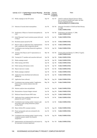 Activity 1.C.5 – Capital Improvement Planning
(continued)
Work Plan
Target Date
Current
Estimated
Completion
Notes
212.
2
Media campaign on the CIP content Sep ‘05 Oct ‘07 Linked to multiyear financial forecast. Delays
have occurred in Ljubuški and Lopare, the latter
because of political turmoil.
TASK 98 PERCENT COMPLETED.
213. Selection of second cohort municipalities Jan ‘06 Feb ‘06 Selections forwarded to USAID and Sida February
16, 2006.
TASK COMPLETED.
214. Notification of Mayors of selected municipalities by
GAP
Jan ‘06 Feb ‘06 Notifications sent February 17, 2006.
TASK COMPLETED.
215. Initial Municipal Council resolution project delivered
to Mayor
Jan ‘06 Jan ‘06 TASK COMPLETED.
216. Resolution project passed by MC Jan ‘06 Jan ‘06 TASK COMPLETED.
217. Mayor's orders on application form, implementation
team, coordination team composition passed
Feb ‘06 Apr ‘06 TASK COMPLETED.
218. Coordination team meeting (framework regulations
accepted)
Feb ‘06 Apr ‘06 TASK COMPLETED.
219. Training of the Mayors and CT representatives in
Sarajevo
Mar ‘06 Feb ‘06 Training delivered February 23, 2006 in Vogošća.
TASK COMPLETED.
220. 4Training for CT members and councilors delivered Apr ‘06 Apr ‘06 TASK COMPLETED.
221. 4Media campaign started Apr ‘06 Apr ‘06 TASK COMPLETED.
222. 4
2
Public hearing with NGOs Apr ‘06 Apr ‘06 TASK COMPLETED.
223. 4Public hearing with business circles Apr ‘06 Apr ‘06 TASK COMPLETED.
224. 4
4
Mayors interview in media Apr ‘06 Oct ‘06 TASK COMPLETED.
225. 4Media campaign completed Apr ‘06 Oct ‘06 TASK COMPLETED.
226. 4Application forms distributed and submission
deadline set
Apr ‘06 Apr ‘06 TASK COMPLETED.
227. 4Application forms collected May ‘06 Aug ‘06 TASK COMPLETED.
228. 4Coordination team meeting number 2 (application
forms revision, statistics analysis done and
published)
May ‘06 Aug ‘06 TASK COMPLETED.
229. Statistics analysis done and published Jun ‘06 Aug ‘06 TASK COMPLETED.
230. 4Determination of project budgets initiated Jun ‘06 Aug ‘06 TASK COMPLETED.
231. Multiyear financial forecast (MFF) done Jun ‘06 Aug ‘06 TASK COMPLETED.
232. Application forms completed (both sides) and
prepared for each CT member
Jun ‘06 Jul ‘06 TASK COMPLETED.
233.
2
Coordination team meeting number 3 projects split
into groups, point scoring instructions, project
scoring started
Jun ‘06 Jul ‘06 TASK COMPLETED.
234. Mayor informs MC on project statistics Jun ‘06 Aug ‘06 TASK COMPLETED.
235.
4
Project group points and costs estimated by the
Secretary of CT
Jun ‘06 Jul ‘06 TASK COMPLETED.
236. Coordination team meeting number 4 (point scoring
completed, projects ranked, first financial
assignment)
Jun ‘06 Aug ‘06 TASK COMPLETED.
237. Implementation year determined for each project by
the municipal investment department
Aug ‘06 Nov ‘06 TASK COMPLETED.
GOVERNANCE ACCOUNTABILITY PROJECT: COMPLETION REPORT146
 