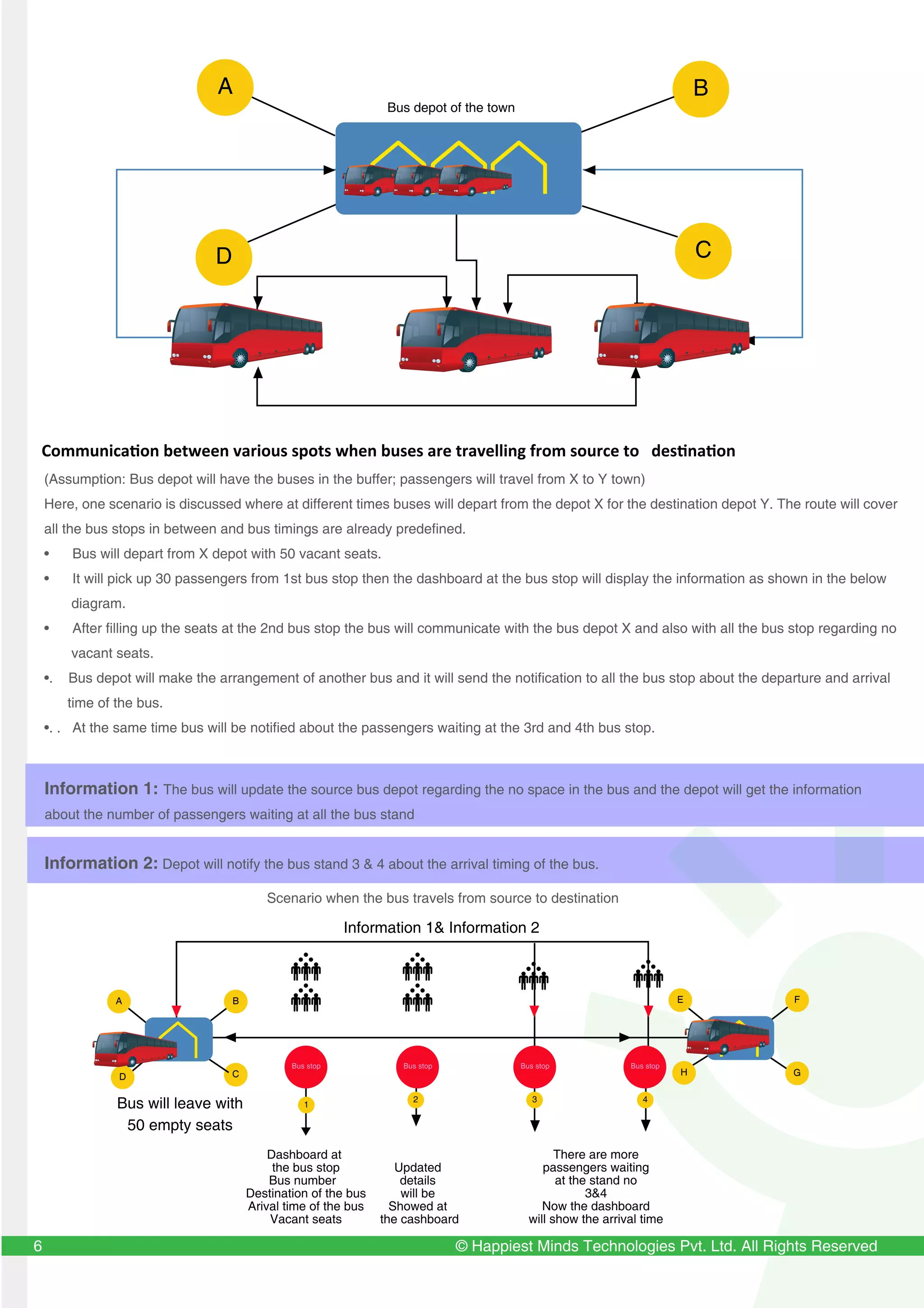 (Assumption: Bus depot will have the buses in the buffer; passengers will travel from X to Y town)
Here, one scenario is discussed where at different times buses will depart from the depot X for the destination depot Y. The route will cover
all the bus stops in between and bus timings are already predefined.
• Bus will depart from X depot with 50 vacant seats.
• It will pick up 30 passengers from 1st bus stop then the dashboard at the bus stop will display the information as shown in the below
diagram.
• After filling up the seats at the 2nd bus stop the bus will communicate with the bus depot X and also with all the bus stop regarding no
vacant seats.
•. Bus depot will make the arrangement of another bus and it will send the notification to all the bus stop about the departure and arrival
time of the bus.
•. . At the same time bus will be notified about the passengers waiting at the 3rd and 4th bus stop.
5 © Happiest Minds Technologies Pvt. Ltd. All Rights Reserved6
Communication between various spots when buses are travelling from source to destination
Information 1: The bus will update the source bus depot regarding the no space in the bus and the depot will get the information
about the number of passengers waiting at all the bus stand
Information 2: Depot will notify the bus stand 3 & 4 about the arrival timing of the bus.
Scenario when the bus travels from source to destination
Bus depot of the town
C
B
D
A
Information 1& Information 2
H G
FE
CD
BA
Bus stopBus stop
Bus will leave with
50 empty seats
There are more
passengers waiting
at the stand no
3&4
Now the dashboard
will show the arrival time
Dashboard at
the bus stop
Bus number
Destination of the bus
Arival time of the bus
Vacant seats
Bus stop
1
Bus stop
Updated
details
will be
Showed at
the cashboard
2 3 4
 