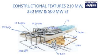 LP Turbine
TG
Exciter
CAP
LP BV
IV & CV
CRH-NRV
ESV & CV
HP Turbine IP Turbine
 
