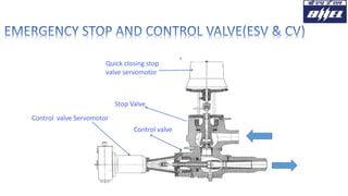 Quick closing stop
valve servomotor
Stop Valve
Control valve Servomotor
Control valve
 