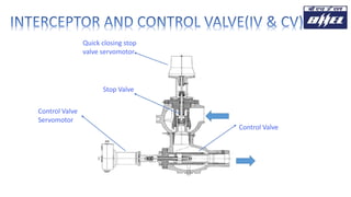 Quick closing stop
valve servomotor
Stop Valve
Control Valve
Servomotor
Control Valve
 