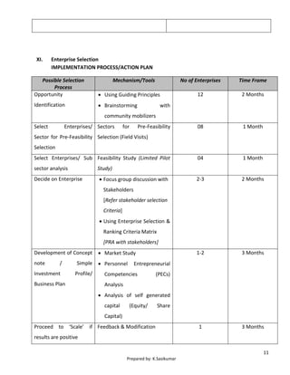 11
Prepared by: K.Sasikumar
XI. Enterprise Selection
IMPLEMENTATION PROCESS/ACTION PLAN
Possible Selection
Process
Mechanism/Tools No of Enterprises Time Frame
Opportunity
Identification
 Using Guiding Principles
 Brainstorming with
community mobilizers
12 2 Months
Select Enterprises/
Sector for Pre-Feasibility
Selection
Sectors for Pre-Feasibility
Selection (Field Visits)
08 1 Month
Select Enterprises/ Sub
sector analysis
Feasibility Study (Limited Pilot
Study)
04 1 Month
Decide on Enterprise  Focus group discussion with
Stakeholders
[Refer stakeholder selection
Criteria]
 Using Enterprise Selection &
Ranking Criteria Matrix
[PRA with stakeholders]
2-3 2 Months
Development of Concept
note / Simple
Investment Profile/
Business Plan
 Market Study
 Personnel Entrepreneurial
Competencies (PECs)
Analysis
 Analysis of self generated
capital (Equity/ Share
Capital)
1-2 3 Months
Proceed to ‘Scale’ if
results are positive
Feedback & Modification 1 3 Months
 