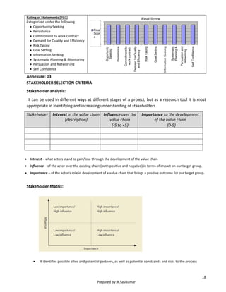 18
Prepared by: K.Sasikumar
Rating of Statements [PEC]
Categorized under the following
 Opportunity Seeking
 Persistence
 Commitment to work contract
 Demand for Quality and Efficiency
 Risk Taking
 Goal Setting
 Information Seeking
 Systematic Planning & Monitoring
 Persuasion and Networking
 Self Confidence
Annexure: 03
STAKEHOLDER SELECTION CRITERIA
Stakeholder analysis:
It can be used in different ways at different stages of a project, but as a research tool it is most
appropriate in identifying and increasing understanding of stakeholders.
Stakeholder Interest in the value chain
(description)
Influence over the
value chain
(-5 to +5)
Importance to the development
of the value chain
(0-5)
 Interest – what actors stand to gain/lose through the development of the value chain
 Influence – of the actor over the existing chain (both positive and negative) in terms of impact on our target group.
 Importance – of the actor’s role in development of a value chain that brings a positive outcome for our target group.
Stakeholder Matrix:
 It identifies possible allies and potential partners, as well as potential constraints and risks to the process
0
1
2
3
4
5
6
7
Opportunity
Seeking
Persistance
Commitmentto
workcontract
DemandforQuality
andEfficiency
RiskTaking
GoalSetting
InformationSeeking
Systematic
Planning&…
Persuationand
Networking
SelfConfidence
Final Score
Final
Scor
e
 