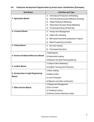 8
Prepared by: K.Sasikumar
VIII. Enterprise development Opportunities by broad sector classification [Examples]
Sub-Sector Activities and Type
1. Agriculture Based
1) Horticultural Production & Marketing
2) Post harvesting process [Milling & Grinding]
3) Seeds Packing & Marketing
4) Seed links & Nursery Plants Marketing
5) Processing Industry [Pickle etc]
2. Livestock Based 1) Poultry farm Management
2) Cattle milk marketing
3) Milk based food items preparation (Yogurt)
4) Meat Processing (Licensed)
3. Fishery Based 1) Dry Fish Industry
2) Fish based food items
4. Forest and Natural Resource Based
1) Beekeeping
2) Handicrafts making
3) Medical/ Aurvedic Plants gardening
5. Leather Based
1) Hides & Skins Marketing
2) Leather Tanning and Production
6. Construction & Light Engineering
Based
1) Brick making
2) Black-smiths
3) Lime Production
4) Masonry and other construction
7. Other Service Based
1) Restaurant Management
2) Eco Tourism
3) Traditional culture
4) Service Centre/ Mechanic shops
 