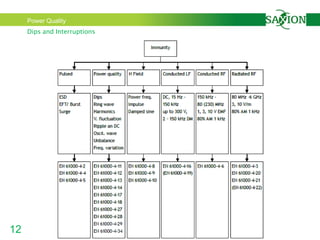 Power Quality
12
Dips and Interruptions
 
