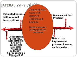Lateral Skillpath CORE SKILLS EVIDENCE | PPT