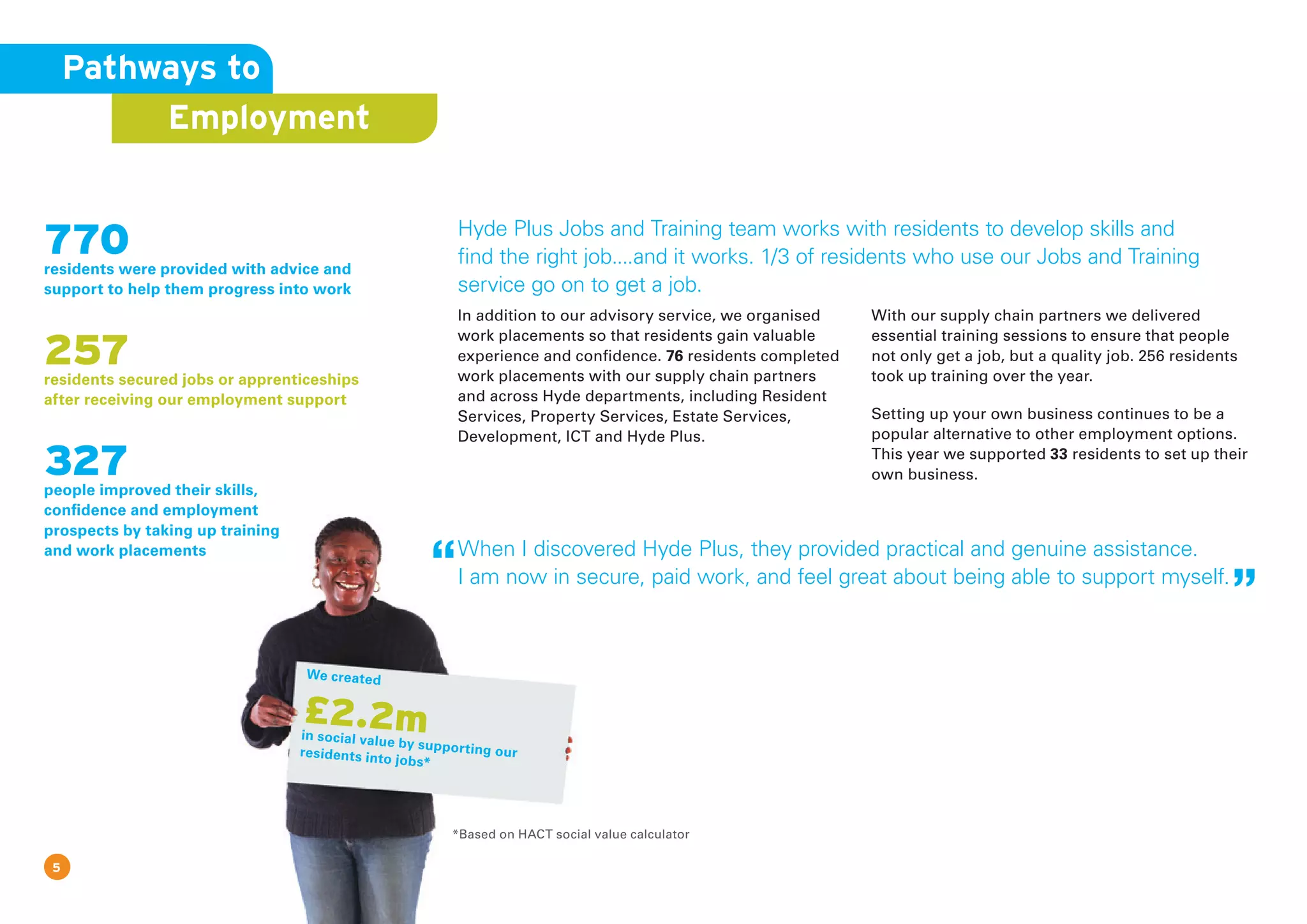 Hyde Plus Jobs and Training team works with residents to develop skills and
find the right job....and it works. 1/3 of residents who use our Jobs and Training
service go on to get a job.
In addition to our advisory service, we organised
work placements so that residents gain valuable
experience and confidence. 76 residents completed
work placements with our supply chain partners
and across Hyde departments, including Resident
Services, Property Services, Estate Services,
Development, ICT and Hyde Plus.
With our supply chain partners we delivered
essential training sessions to ensure that people
not only get a job, but a quality job. 256 residents
took up training over the year.
Setting up your own business continues to be a
popular alternative to other employment options.
This year we supported 33 residents to set up their
own business.
770residents were provided with advice and
support to help them progress into work
257residents secured jobs or apprenticeships
after receiving our employment support
327people improved their skills,
confidence and employment
prospects by taking up training
and work placements
*Based on HACT social value calculator
We created
£2.2min social value by supporting ourresidents into jobs*
Pathways to
Employment
5
When I discovered Hyde Plus, they provided practical and genuine assistance.
I am now in secure, paid work, and feel great about being able to support myself.
 
