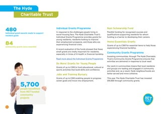 5,700people benefitted
from HCT funded
community
projects
11
The Hyde
Charitable Trust
480individual grant awards made to support
resident goals
84community grants were awarded
Individual Grants Programme
In response to the challenges people living in
social housing face, The Hyde Charitable Trust’s
Individual Grants Programme provides grants for
young residents, residents looking to improve
their employment prospects, and those who are
experiencing financial crisis.
A recent evaluation of the funds showed that these
small grants are vitally important for residents,
especially in times of ill-health or financial hardship.
Read more about the Individual Grants Programme
Do More! Grants for Young People
Grants of up to £200 to fund educational, cultural or
sports activities that build skills and confidence.
Jobs and Training Bursary
Grants of up to £200 enabling people to progress
career goals and move into employment.
Navi Scholarship Fund
Flexible funding for recognised courses and
qualifications supporting residents for whom
funding is a barrier to developing their careers.
Home Essentials Grants
Grants of up to £300 for essential items to help those
experiencing financial hardship.
Community Grants Programme
Investing communities, through The Hyde Charitable
Trust’s Community Grants Programme ensures that
activities are delivered in response to local need.
Our work in communities means that local residents
and groups are leading and engaged in community
activities and, as a result, Hyde neighbourhoods are
better served and more cohesive.
This year The Hyde Charitable Trust has invested
£64,800 through community grants.
 