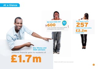 At a Glance
*Based on the HACT social value calculator
2
£1.7m
Our Money and
Debt advisers
achieved financial gains to residents of
Hyde Charitable Trust grant awards
to residents and organisations
We have made over
600
We’ve helped a total of
257residents in to work creating
£2.2min social value*
 